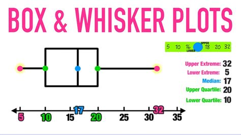 distribution on box and whisker|box and whiskers explained.